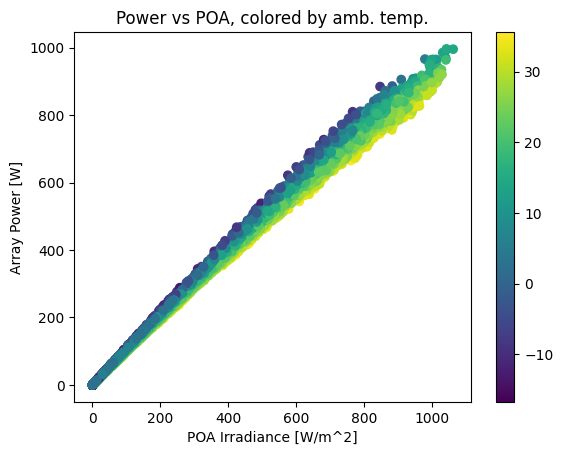 Tutorial 3 - Modeling an Array Power with PVWatts — PVPMC 2022