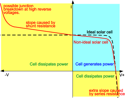 IV curve