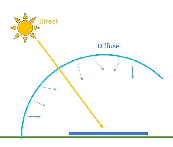 overview irradiance